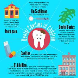 Infographic about kids dentistry